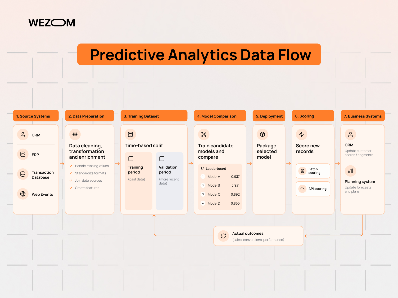 Predictive analytics software data flow from CRM and ERP sources through model training, deployment, scoring, and feedback Predictive analytics software data flow from CRM and ERP sources through model training, deployment, scoring, and feedback